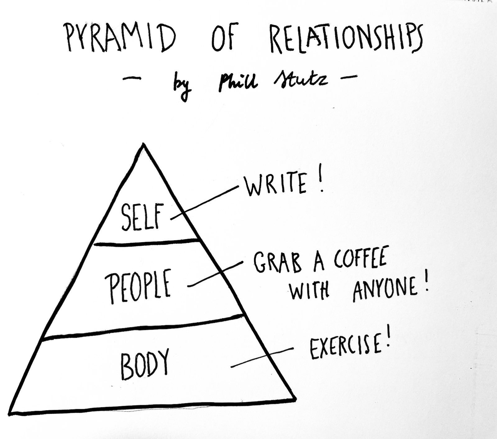 The Stutz Pyramid of Relationships
